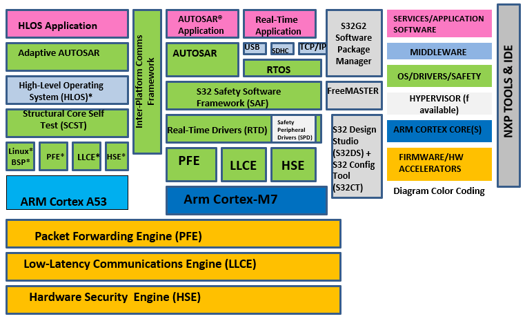 S32G274 SDV Architecture