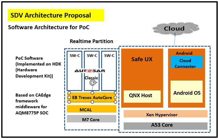 Qualcomm Hypervisor Architecture