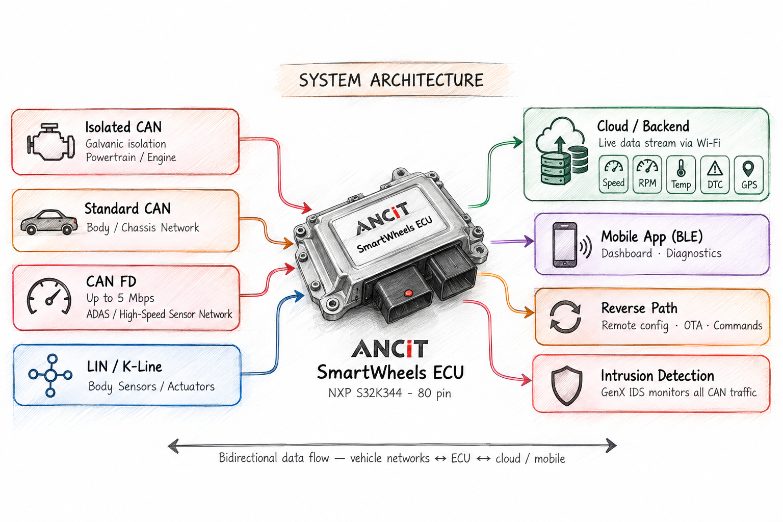 SmartWheels ECU system architecture — Isolated CAN, Standard CAN, CAN FD, LIN inputs through S32K144 and ESP32 C3 to Cloud, Mobile App, Reverse Channel, and Intrusion Detection
